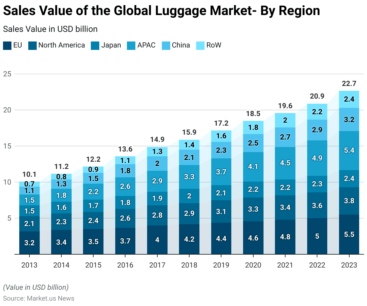 Luggage Statistics